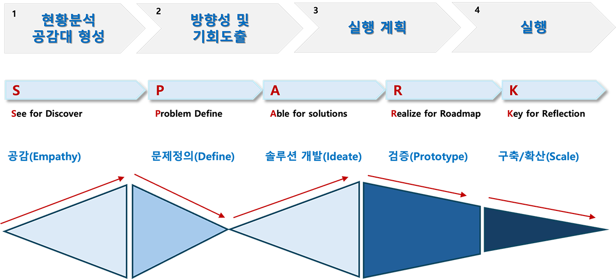 DX 전략수립 컨설팅